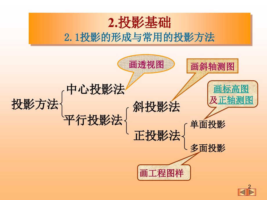 工程制图投影基础ppt课件_第2页