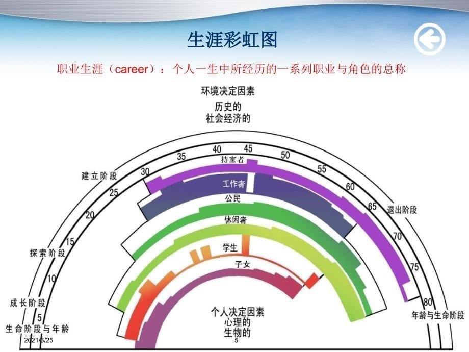 大学生职业生涯规划与就业指导(省高校辅导员培训)PPT课件_第5页