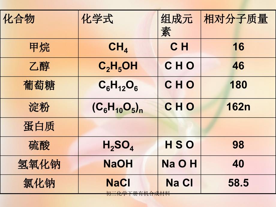 初三化学下册有机合成材料课件_第4页