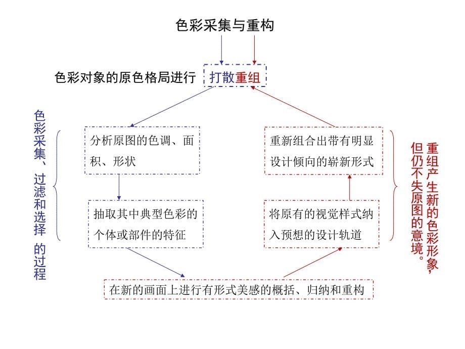 图案与色彩4色彩的采集与重构ppt课件_第5页