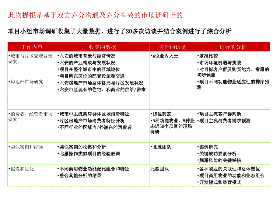 六安鸿盛金天地项目初步交流报告_第3页