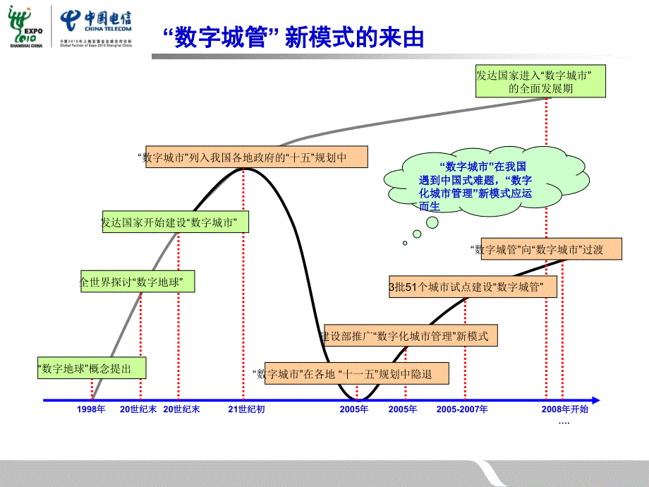 中国电信数字城管解决方案介绍行业特选_第3页