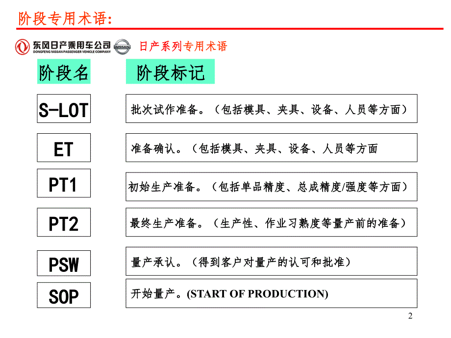 新车型开发阶段术语课堂PPT_第2页