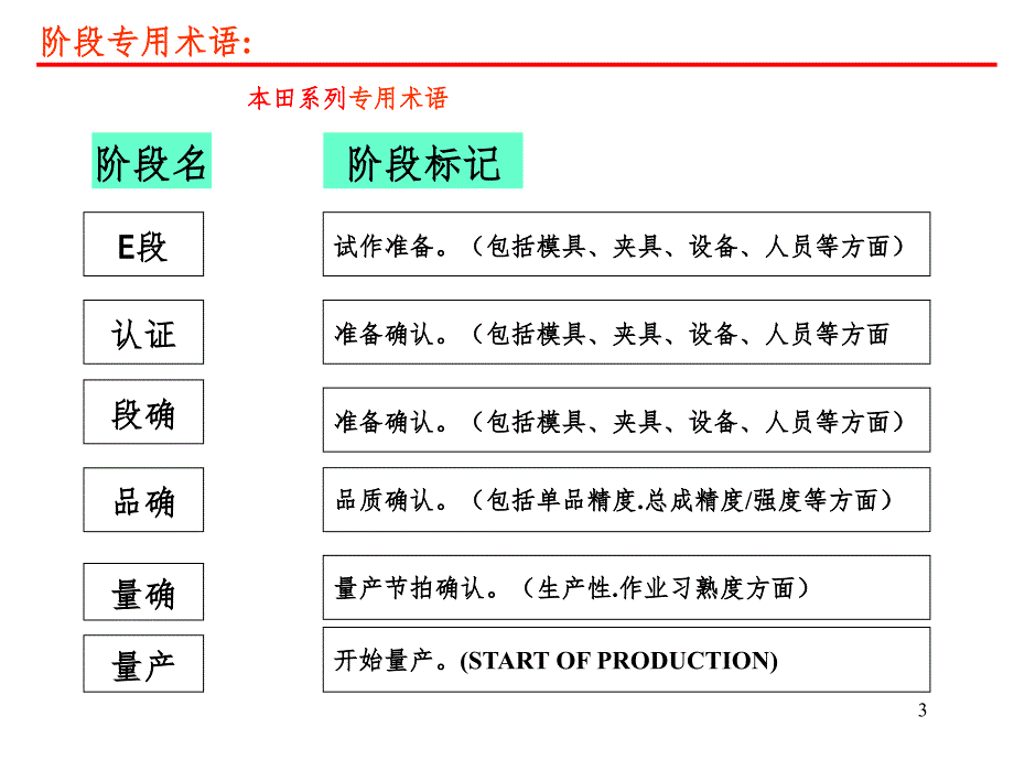 新车型开发阶段术语课堂PPT_第3页