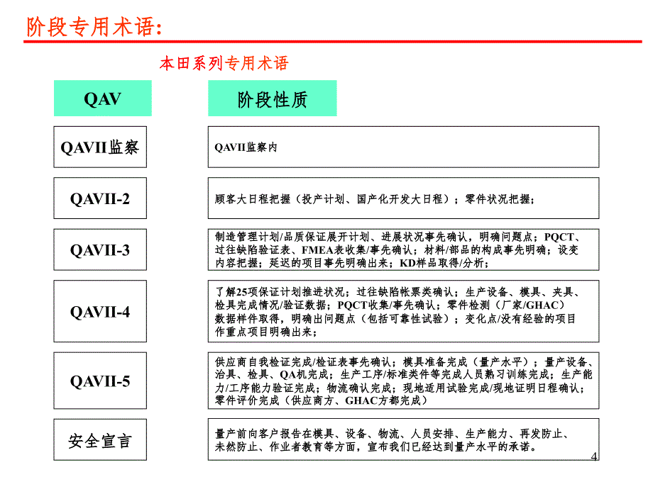 新车型开发阶段术语课堂PPT_第4页