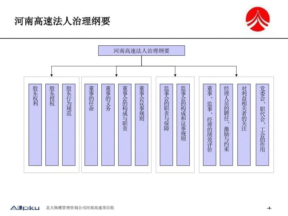 河南高速法人治理、母子公司报告.ppt_第5页