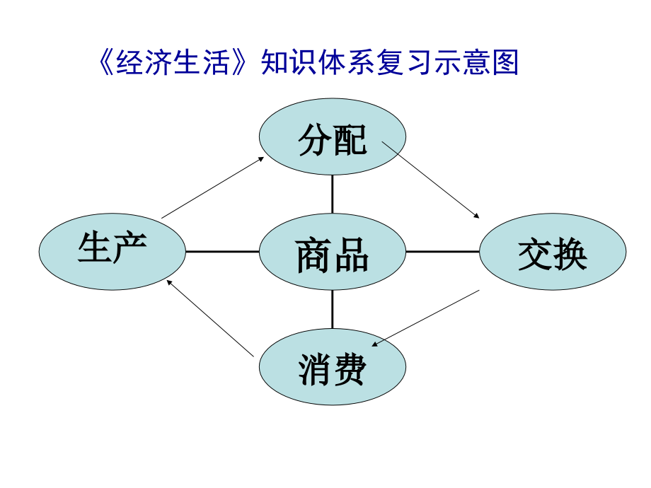 [高一政史地]经济生活第一课复习课件_第2页