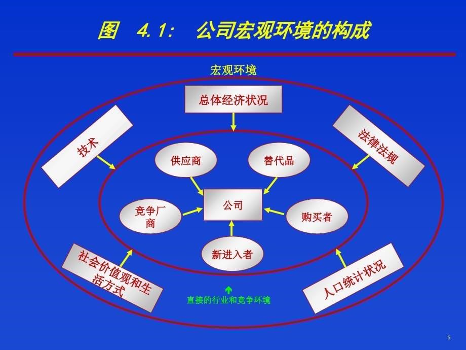 行业和竞争分析1_第5页