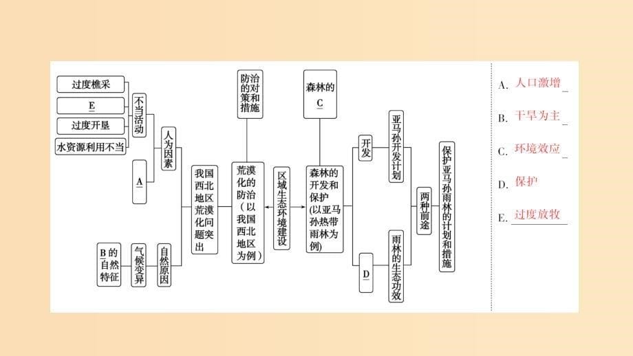 （新课标）2019春高中地理 第二章 区域生态环境建设 本章整合提升课件 新人教版必修3.ppt_第5页