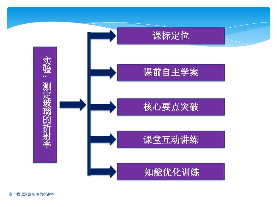 高二物理测定玻璃的折射率课件_第2页