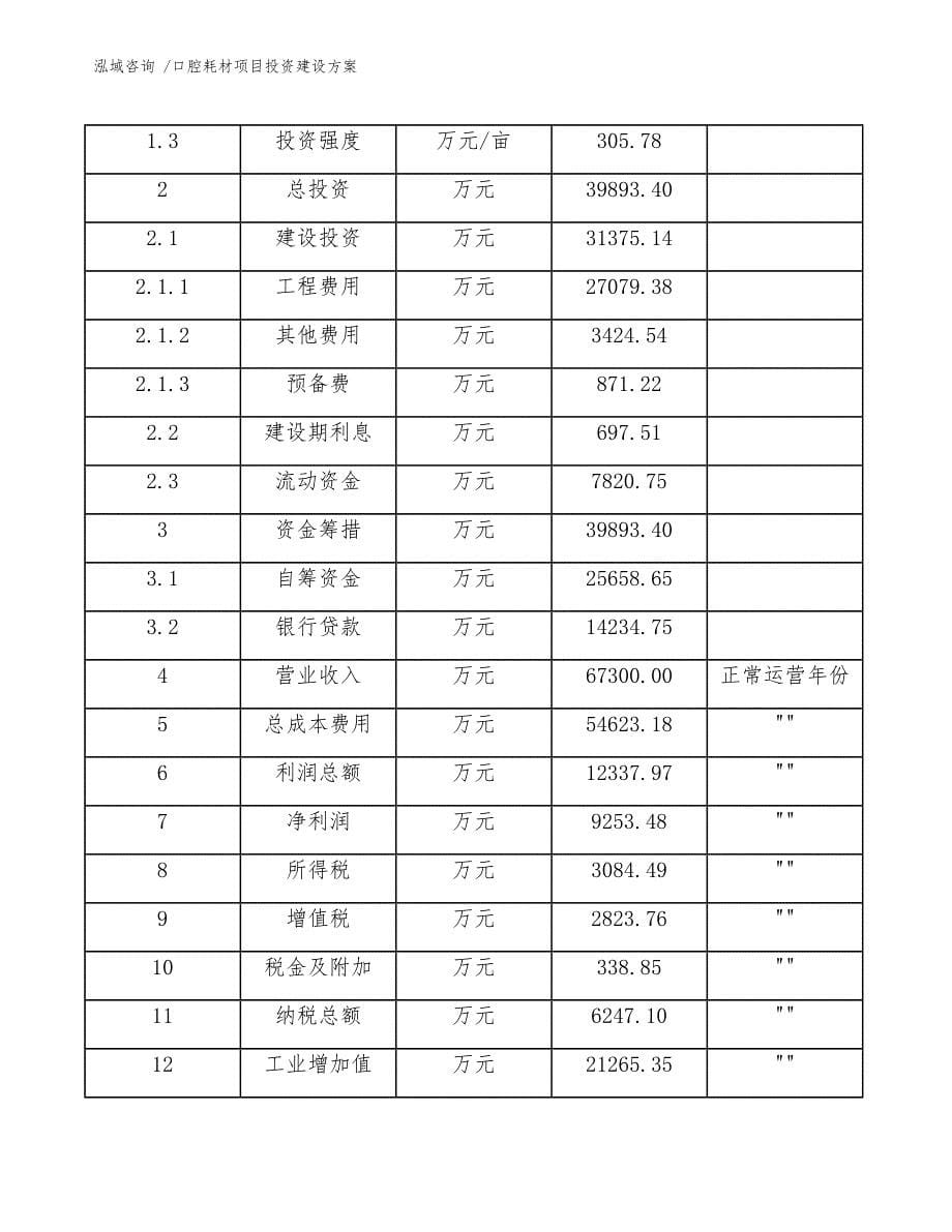 口腔耗材项目投资建设方案范文模板_第5页