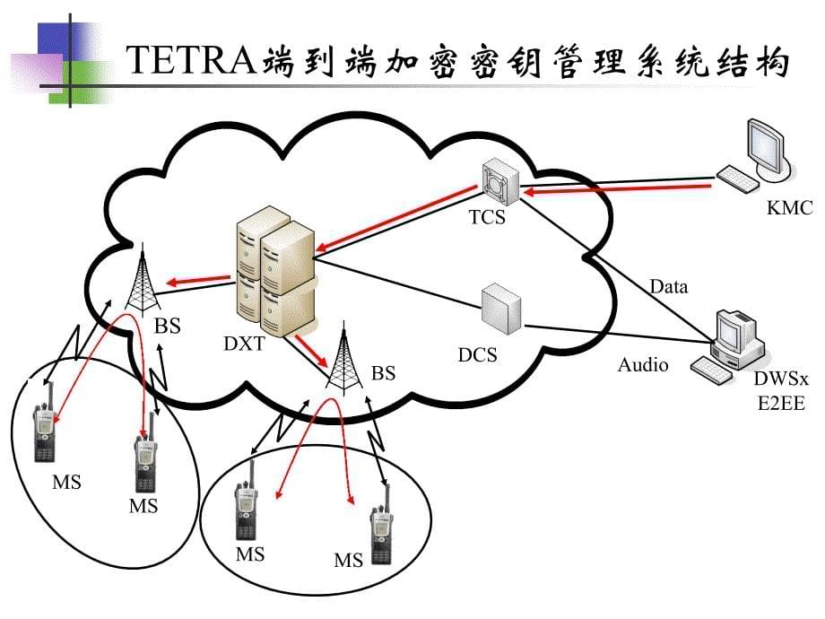 TETRA安全技术教学课件PPT_第5页