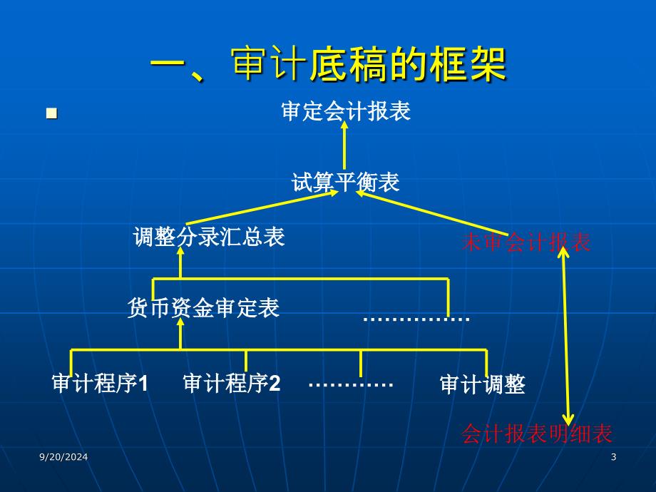 审计业务培训讲义_第3页