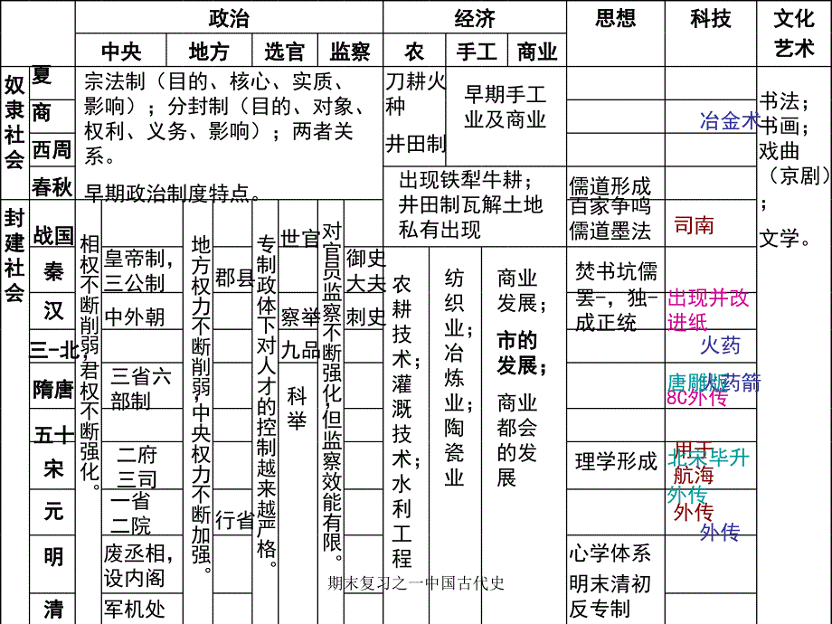 期末复习之一中国古代史课件_第3页