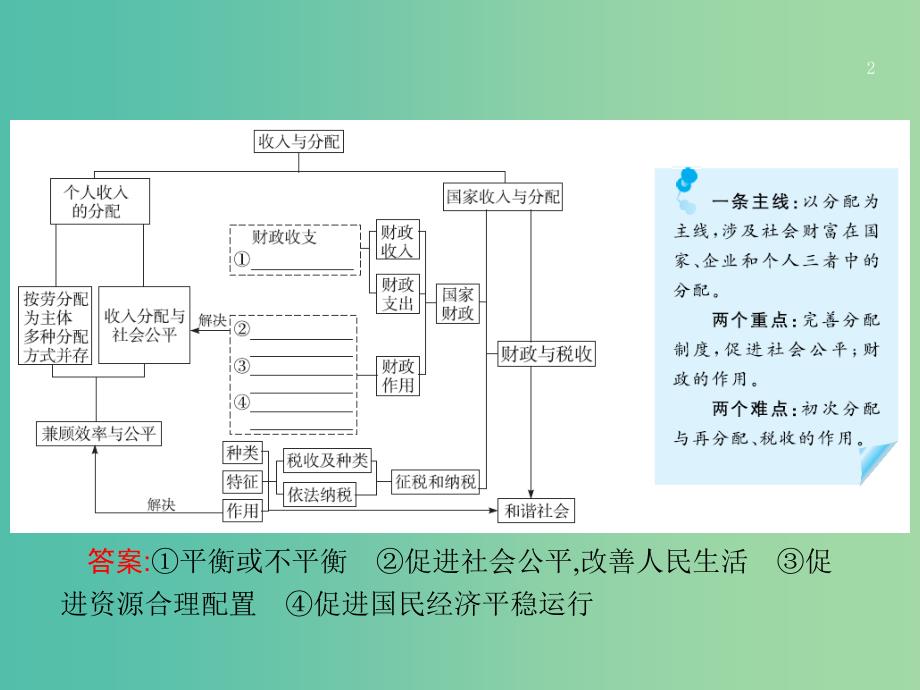 课标通用2020版高考政治大一轮复习第三单元收入与分配1.7个人收入的分配课件新人教版必修1 .ppt_第2页