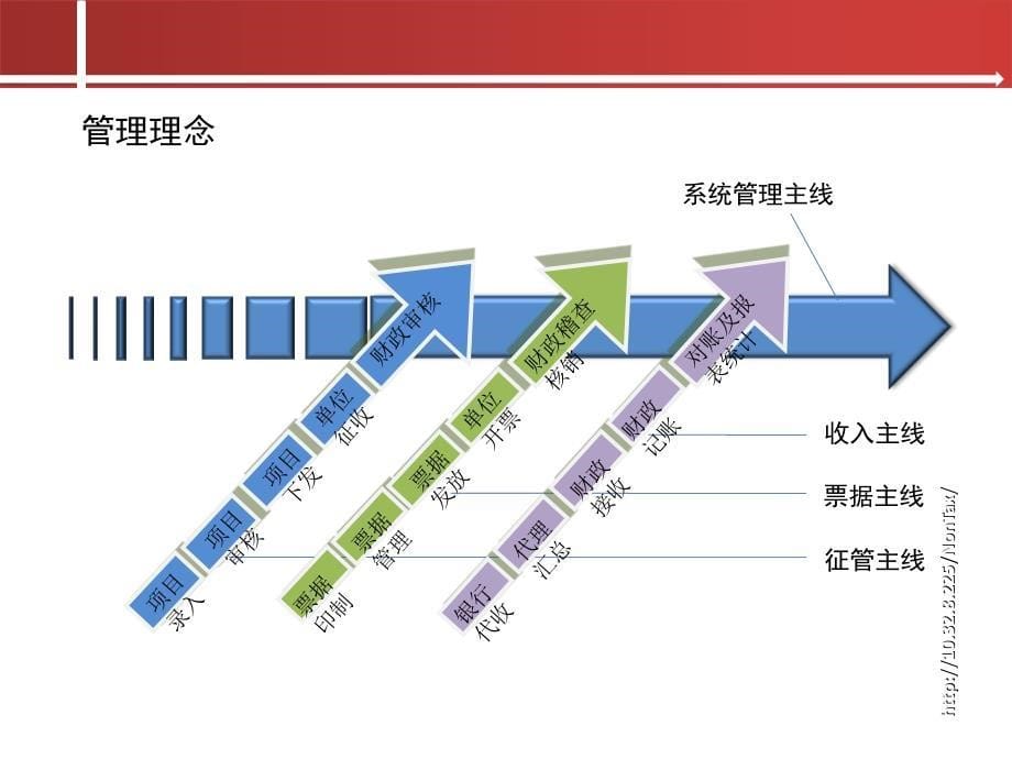 非税收入管理系统地方版介绍讲课稿_第5页