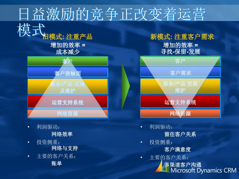 微软CRM解决方案_第3页