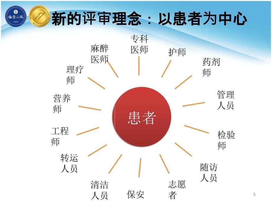 以患者为中心的质量与安全管理实践课件_第5页