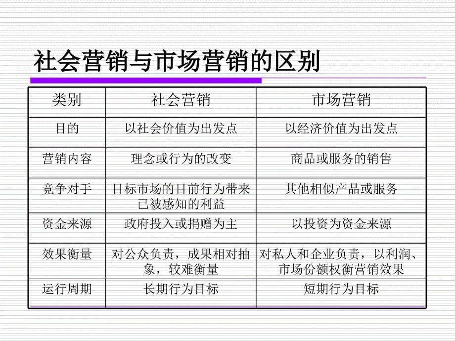 卫生服务社会营销_第5页