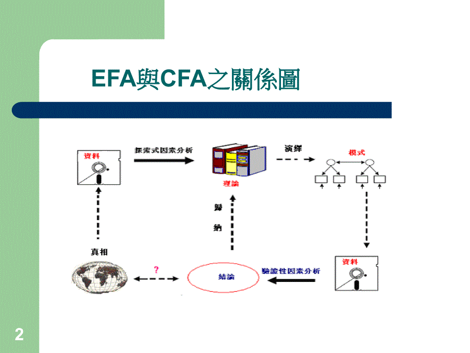 项目分析与探索式因素分析_第2页