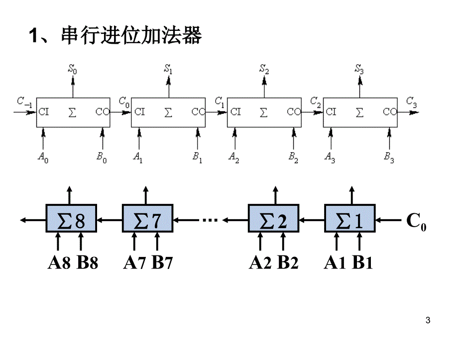 计算机组成实验加法器_第3页