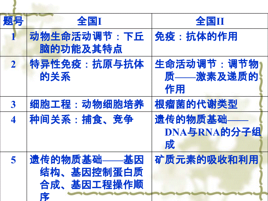 高考理综生物分析及_第4页