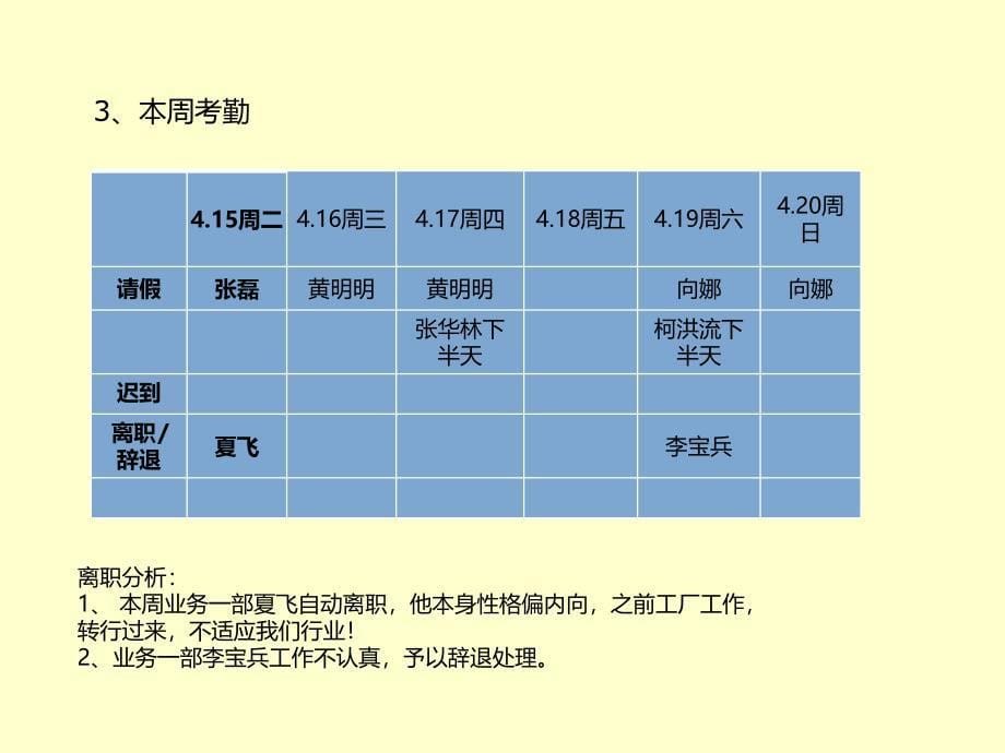 行政人事部周报(.ppt_第5页