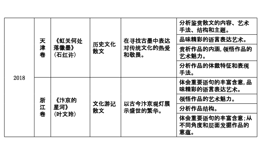 专题五-文学类文本阅读-散文阅读课件_第4页