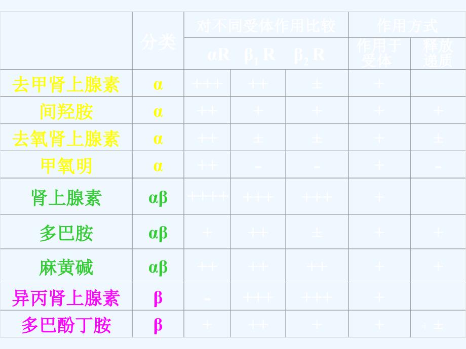 传出神经肾上腺素受体药_第4页