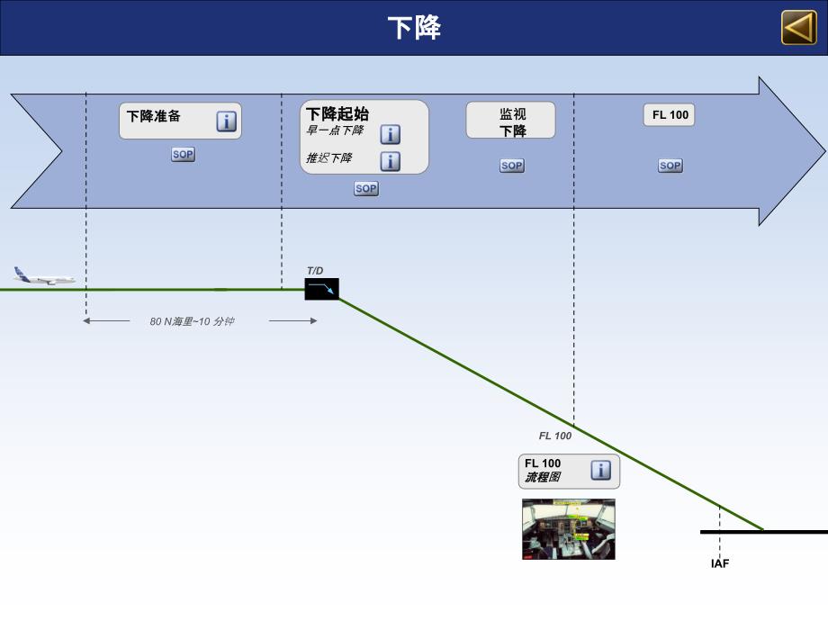 A320操作程序-下降_第1页