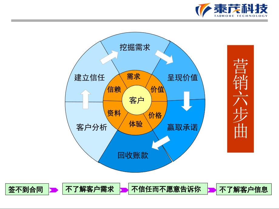 销售宝典输赢之摧龙六式PPT版(TM)_第3页