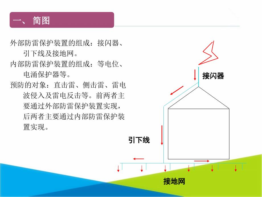 防雷接地知识课件_第2页