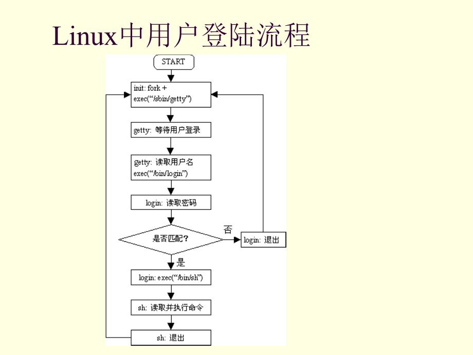 Linux内核结构与进程管理_第4页