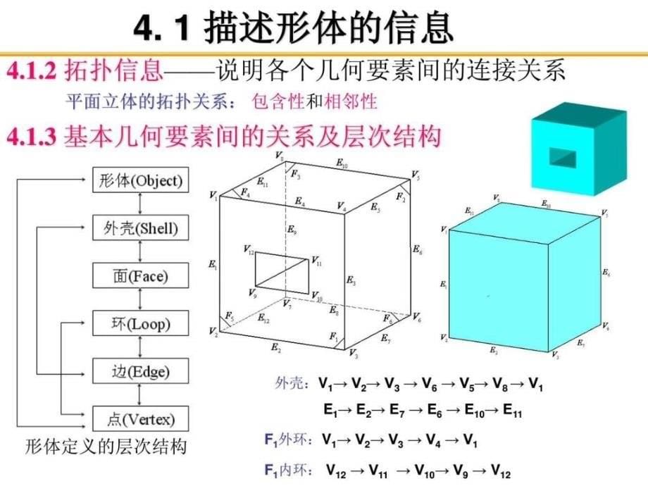 几何造型与自由曲线曲面.ppt_第5页