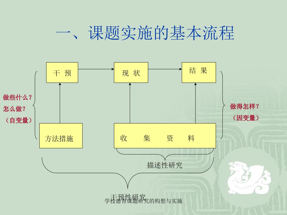 学校德育课题研究的构想与实施课件_第2页