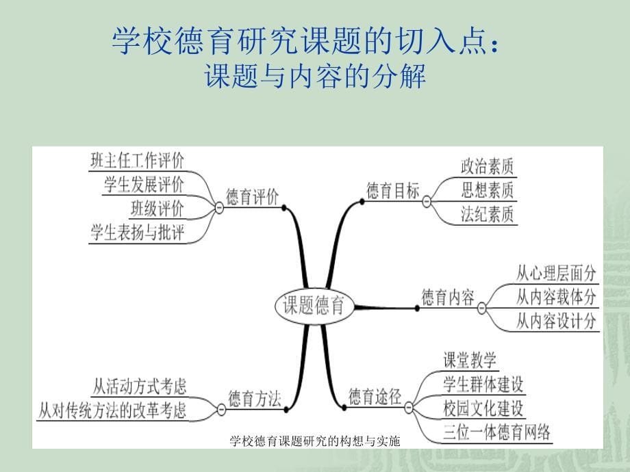 学校德育课题研究的构想与实施课件_第5页