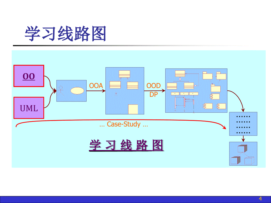 UML建模语言及工具PPT课件第2章 对象技术与可视化建模基础_第4页