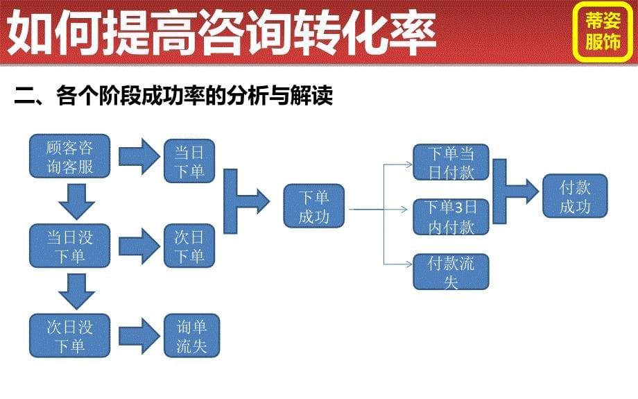 提高客服咨询转化率催款_第5页