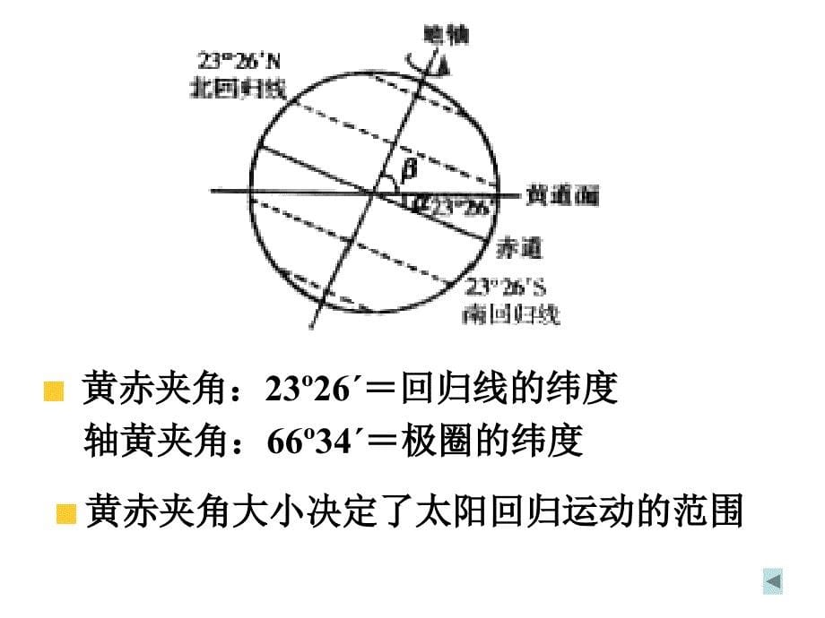 黄赤交角和太阳直射点的移动.ppt_第5页