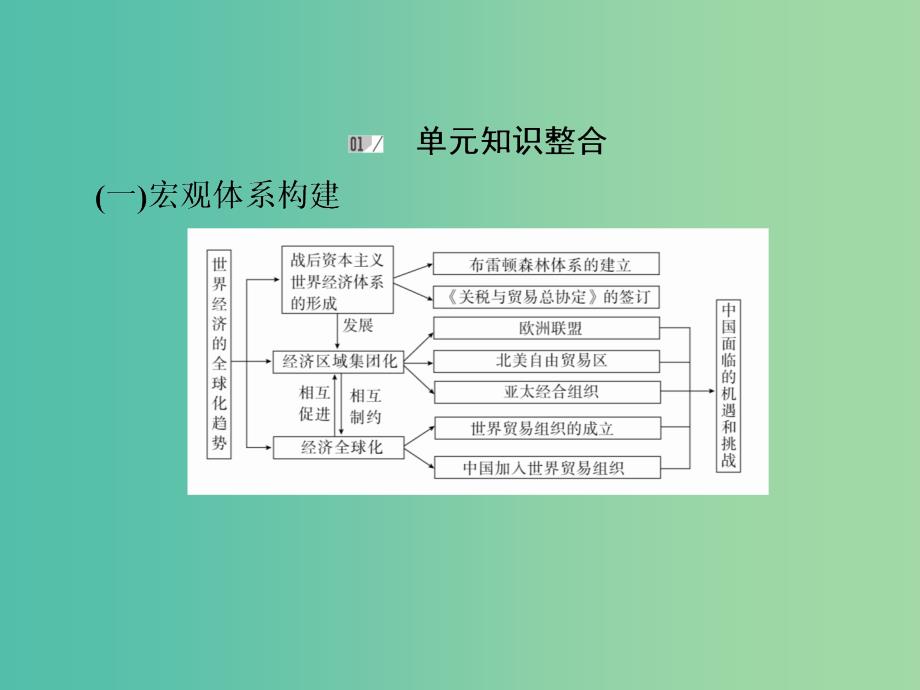 2019届高考历史一轮复习第十单元世界经济的全球化趋势单元整合课件新人教版.ppt_第3页