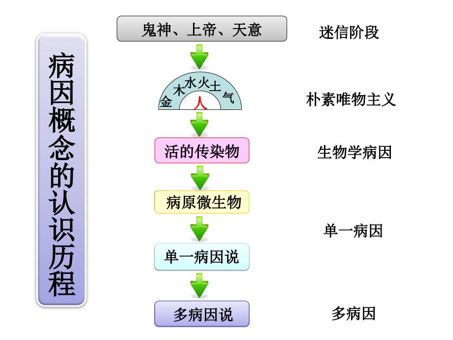 病因与因果推断课件_第4页