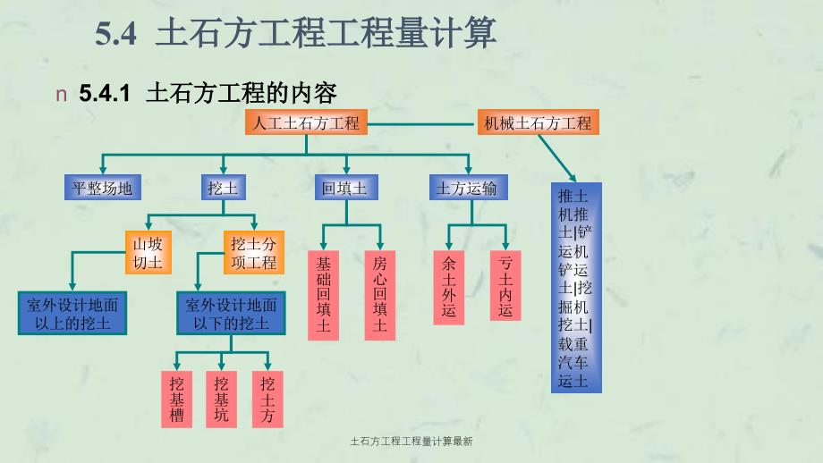 土石方工程工程量计算最新课件_第3页