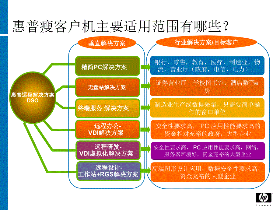 惠普瘦客户机Thinlient产品与使用介绍_第4页