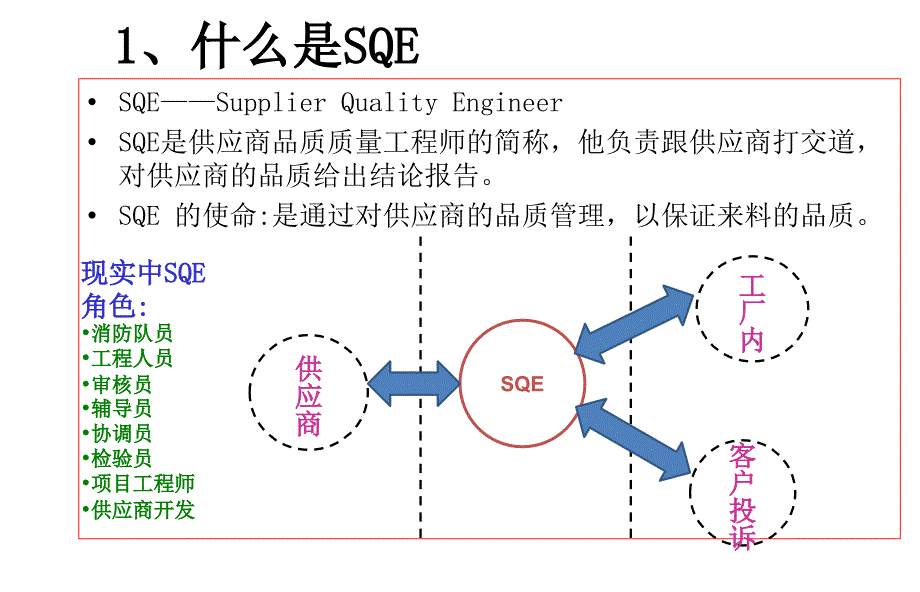 SQE职能职责PPT课件_第4页