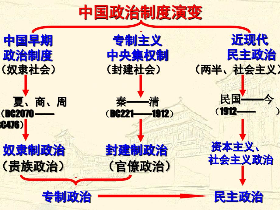 中国早期政治制度_第4页