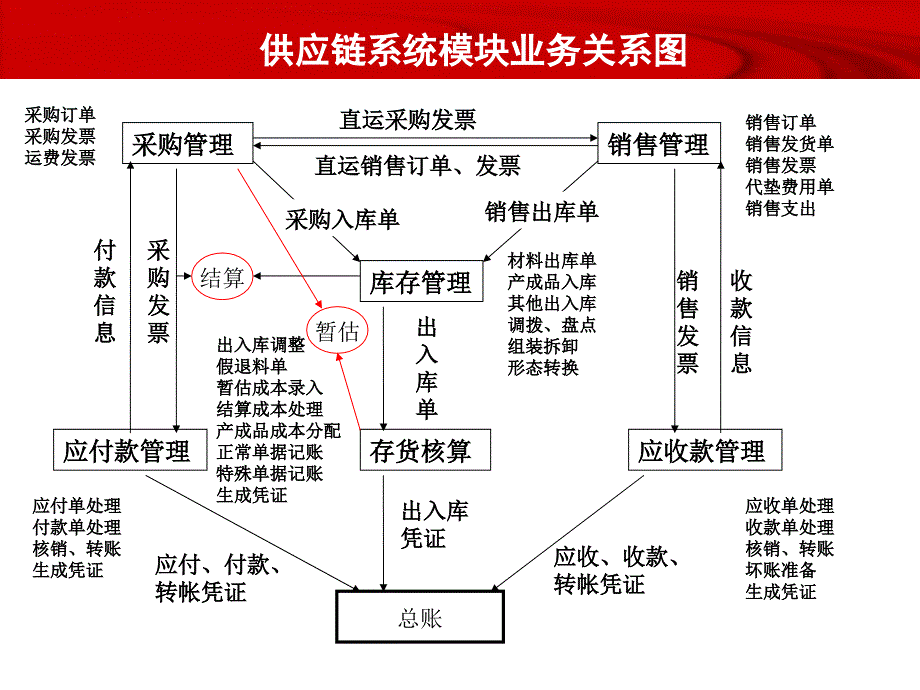 U8财务业务一体化流程课件_第2页