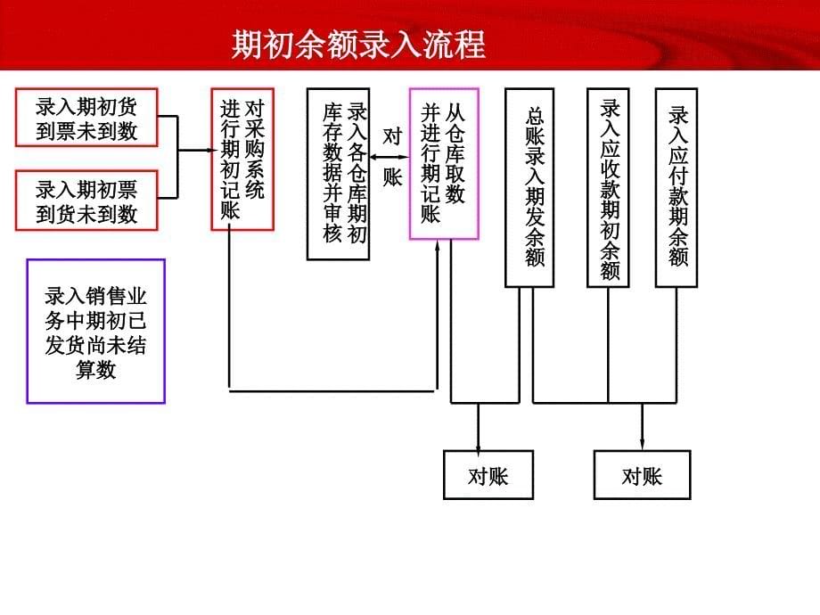 U8财务业务一体化流程课件_第5页