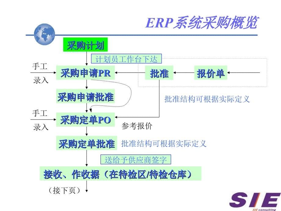 采购管理原理培训教材_第5页