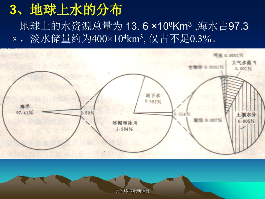 水体环境最新课件_第3页