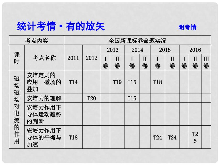 高考物理大一轮复习 第九章 磁场（第1课时）磁场 磁场对电流的作用课件.ppt_第2页